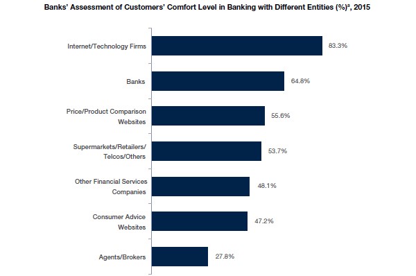 Banks Assessment of Customers